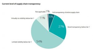 Cải thiện khả năng kết nối giữa các chuỗi cung ứng