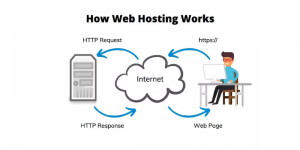 Cách thức hoạt động của Hosting